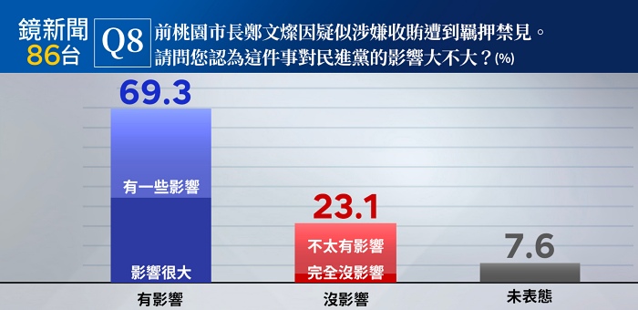 鏡新聞民調(diào)顯示，鄭文燦涉貪遭到收押，有七成民眾認(rèn)為對(duì)民進(jìn)黨有影響