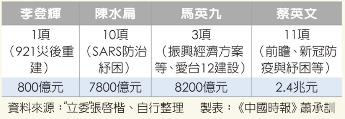 歷任臺灣地區(qū)領導人任內(nèi)編列特別預算情形
