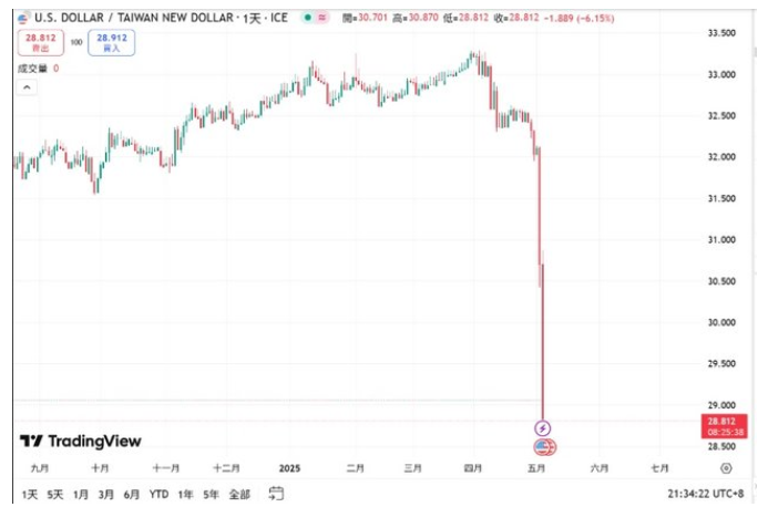 5日晚間9點(diǎn)34分美元兌新臺(tái)幣報(bào)28.812元